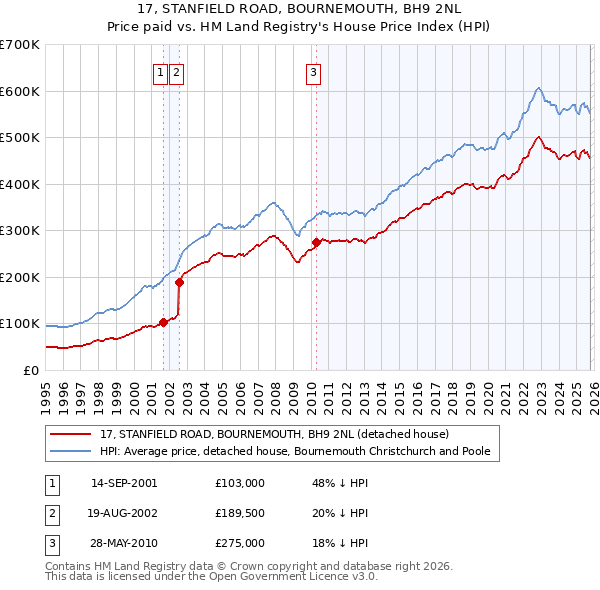 17, STANFIELD ROAD, BOURNEMOUTH, BH9 2NL: Price paid vs HM Land Registry's House Price Index