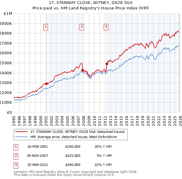 17, STANWAY CLOSE, WITNEY, OX28 5GA: Price paid vs HM Land Registry's House Price Index