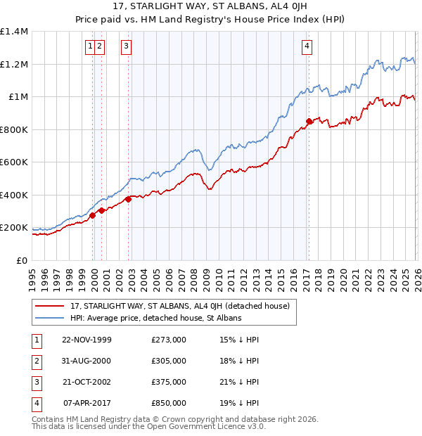 17, STARLIGHT WAY, ST ALBANS, AL4 0JH: Price paid vs HM Land Registry's House Price Index
