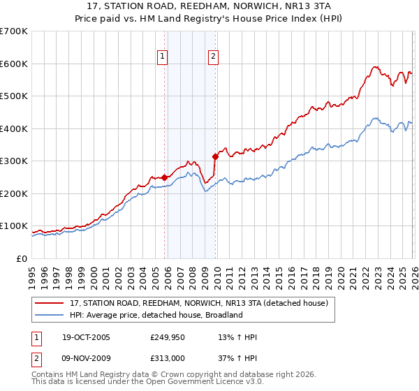 17, STATION ROAD, REEDHAM, NORWICH, NR13 3TA: Price paid vs HM Land Registry's House Price Index