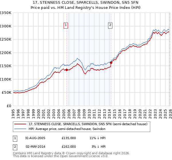 17, STENNESS CLOSE, SPARCELLS, SWINDON, SN5 5FN: Price paid vs HM Land Registry's House Price Index