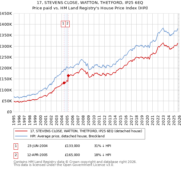 17, STEVENS CLOSE, WATTON, THETFORD, IP25 6EQ: Price paid vs HM Land Registry's House Price Index