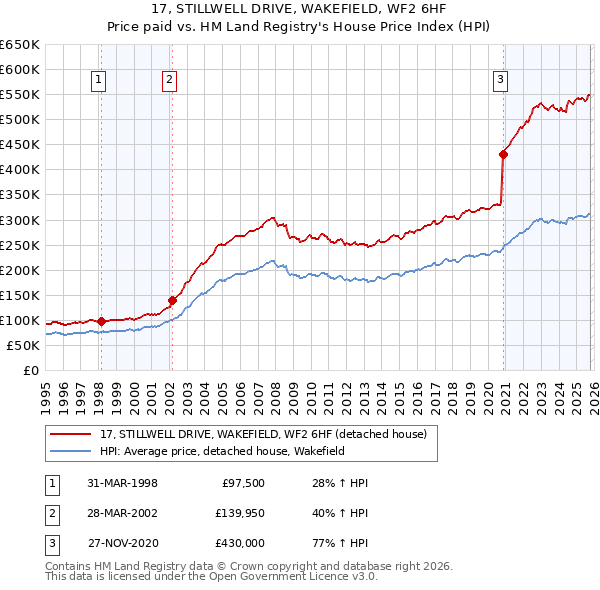 17, STILLWELL DRIVE, WAKEFIELD, WF2 6HF: Price paid vs HM Land Registry's House Price Index