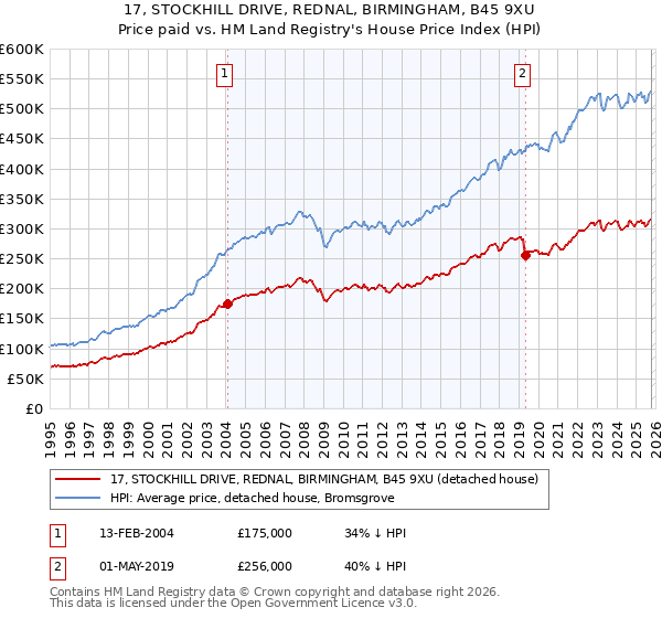 17, STOCKHILL DRIVE, REDNAL, BIRMINGHAM, B45 9XU: Price paid vs HM Land Registry's House Price Index