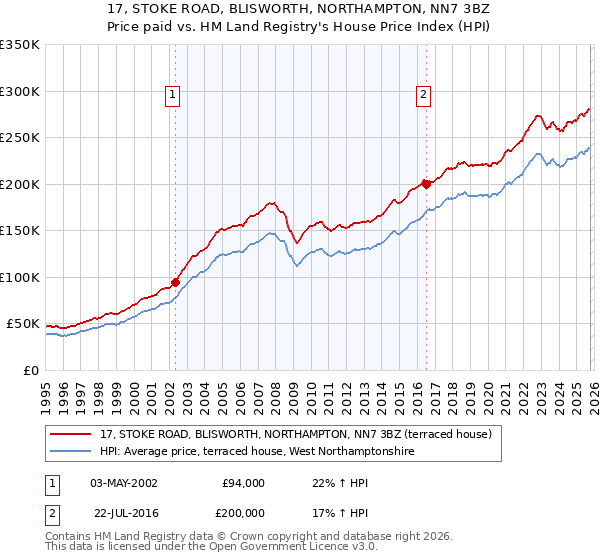 17, STOKE ROAD, BLISWORTH, NORTHAMPTON, NN7 3BZ: Price paid vs HM Land Registry's House Price Index