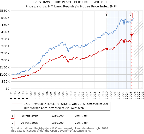 17, STRAWBERRY PLACE, PERSHORE, WR10 1RS: Price paid vs HM Land Registry's House Price Index