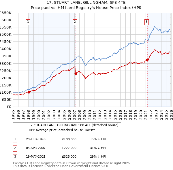 17, STUART LANE, GILLINGHAM, SP8 4TE: Price paid vs HM Land Registry's House Price Index