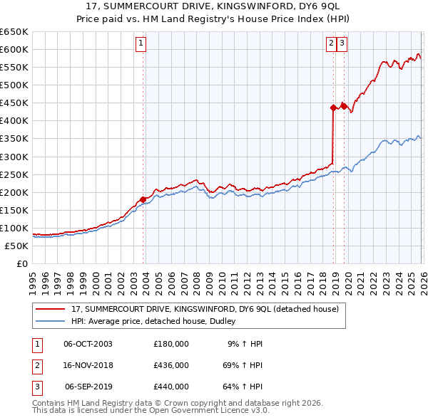17, SUMMERCOURT DRIVE, KINGSWINFORD, DY6 9QL: Price paid vs HM Land Registry's House Price Index