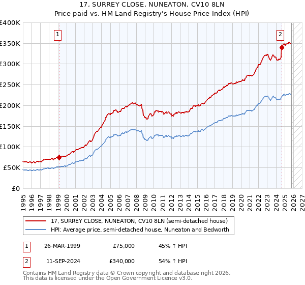 17, SURREY CLOSE, NUNEATON, CV10 8LN: Price paid vs HM Land Registry's House Price Index
