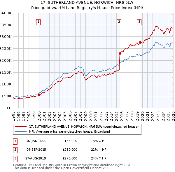 17, SUTHERLAND AVENUE, NORWICH, NR6 5LW: Price paid vs HM Land Registry's House Price Index