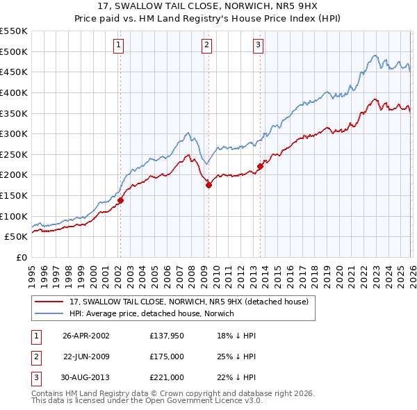 17, SWALLOW TAIL CLOSE, NORWICH, NR5 9HX: Price paid vs HM Land Registry's House Price Index