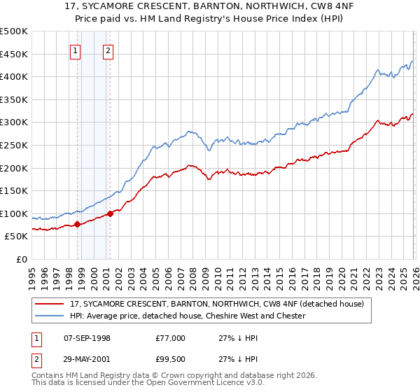 17, SYCAMORE CRESCENT, BARNTON, NORTHWICH, CW8 4NF: Price paid vs HM Land Registry's House Price Index