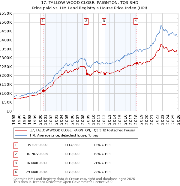 17, TALLOW WOOD CLOSE, PAIGNTON, TQ3 3HD: Price paid vs HM Land Registry's House Price Index