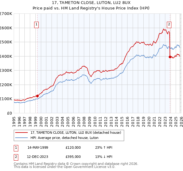 17, TAMETON CLOSE, LUTON, LU2 8UX: Price paid vs HM Land Registry's House Price Index