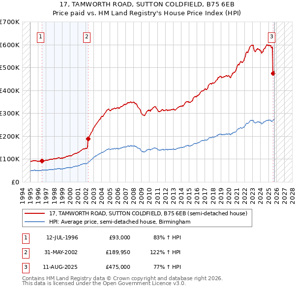 17, TAMWORTH ROAD, SUTTON COLDFIELD, B75 6EB: Price paid vs HM Land Registry's House Price Index