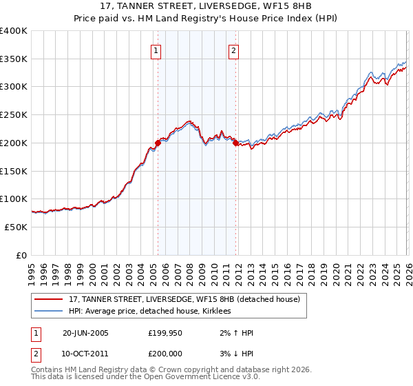 17, TANNER STREET, LIVERSEDGE, WF15 8HB: Price paid vs HM Land Registry's House Price Index