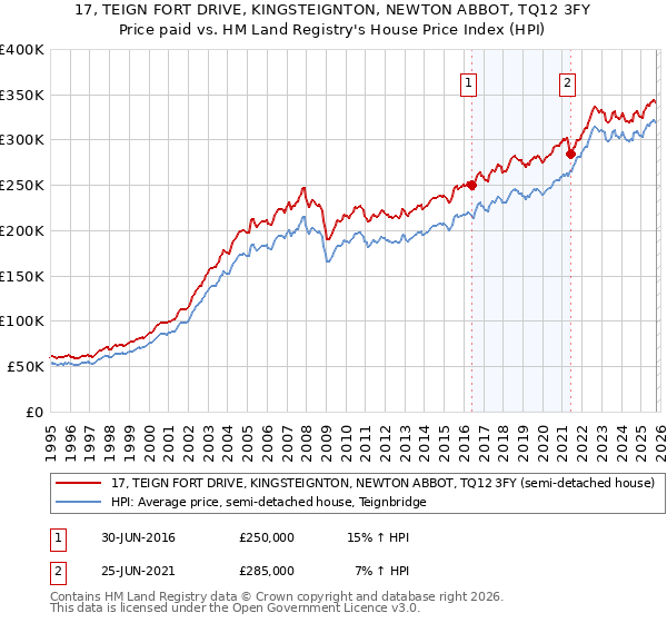 17, TEIGN FORT DRIVE, KINGSTEIGNTON, NEWTON ABBOT, TQ12 3FY: Price paid vs HM Land Registry's House Price Index