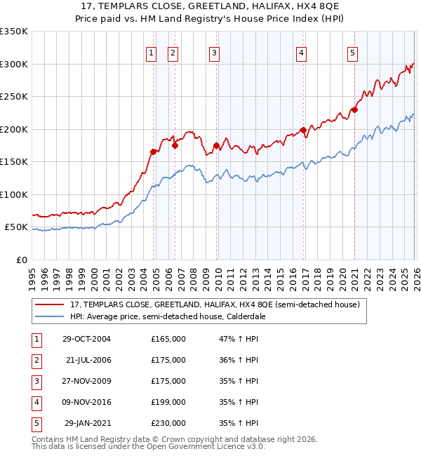 17, TEMPLARS CLOSE, GREETLAND, HALIFAX, HX4 8QE: Price paid vs HM Land Registry's House Price Index