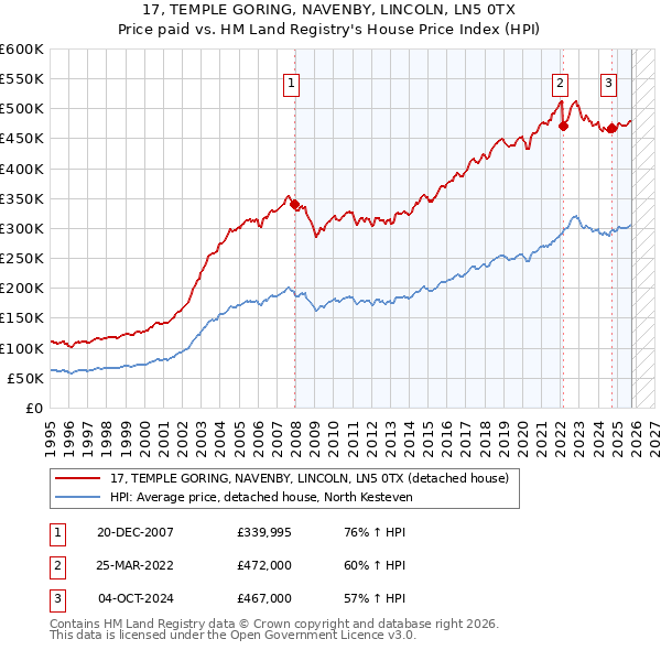 17, TEMPLE GORING, NAVENBY, LINCOLN, LN5 0TX: Price paid vs HM Land Registry's House Price Index