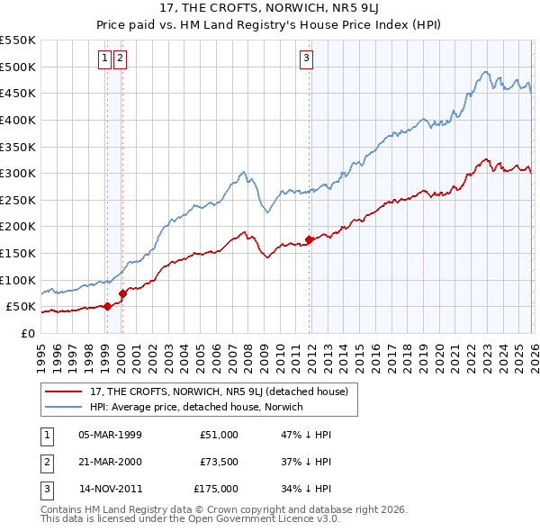 17, THE CROFTS, NORWICH, NR5 9LJ: Price paid vs HM Land Registry's House Price Index