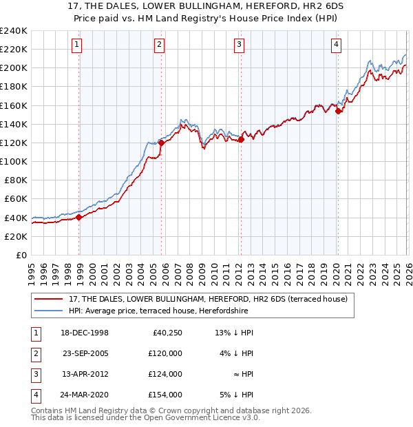 17, THE DALES, LOWER BULLINGHAM, HEREFORD, HR2 6DS: Price paid vs HM Land Registry's House Price Index