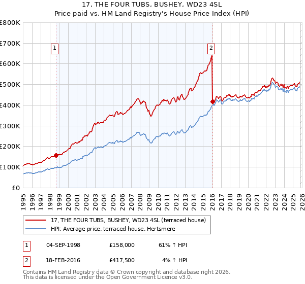17, THE FOUR TUBS, BUSHEY, WD23 4SL: Price paid vs HM Land Registry's House Price Index