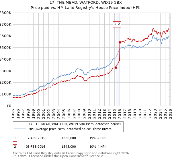 17, THE MEAD, WATFORD, WD19 5BX: Price paid vs HM Land Registry's House Price Index