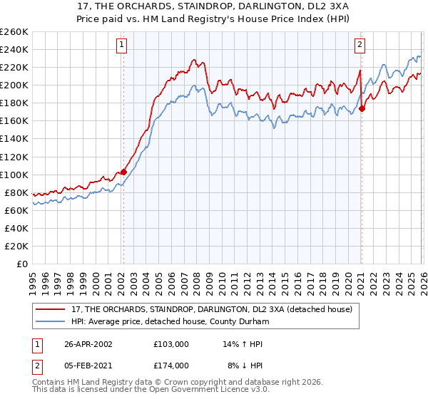 17, THE ORCHARDS, STAINDROP, DARLINGTON, DL2 3XA: Price paid vs HM Land Registry's House Price Index