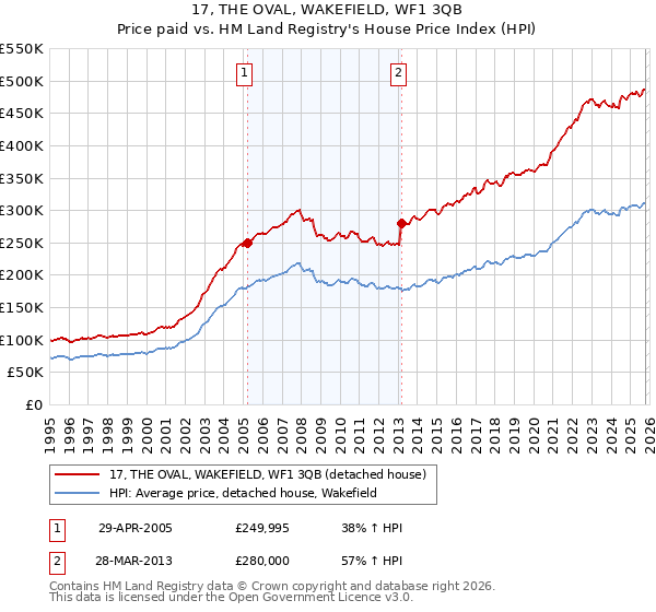 17, THE OVAL, WAKEFIELD, WF1 3QB: Price paid vs HM Land Registry's House Price Index