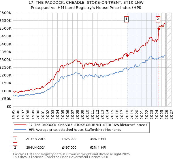17, THE PADDOCK, CHEADLE, STOKE-ON-TRENT, ST10 1NW: Price paid vs HM Land Registry's House Price Index