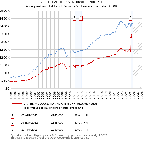 17, THE PADDOCKS, NORWICH, NR6 7HF: Price paid vs HM Land Registry's House Price Index