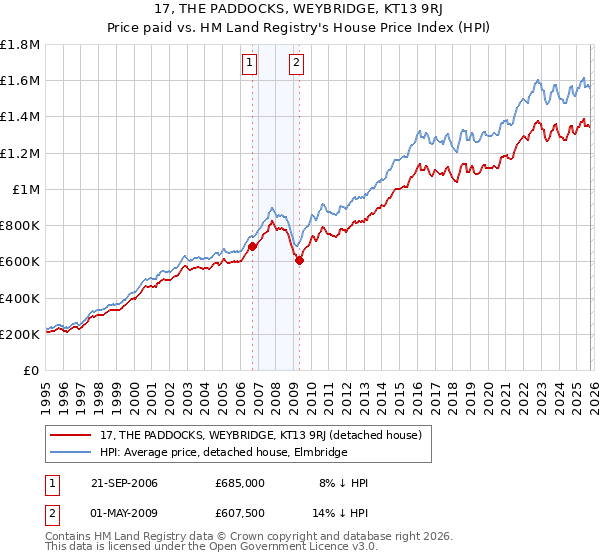17, THE PADDOCKS, WEYBRIDGE, KT13 9RJ: Price paid vs HM Land Registry's House Price Index