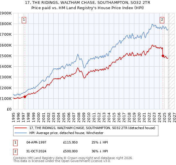 17, THE RIDINGS, WALTHAM CHASE, SOUTHAMPTON, SO32 2TR: Price paid vs HM Land Registry's House Price Index
