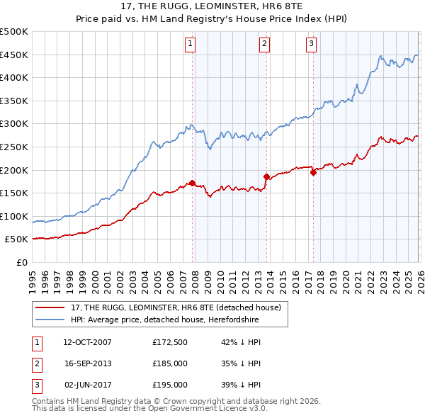 17, THE RUGG, LEOMINSTER, HR6 8TE: Price paid vs HM Land Registry's House Price Index