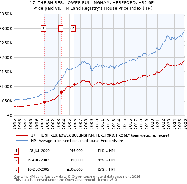 17, THE SHIRES, LOWER BULLINGHAM, HEREFORD, HR2 6EY: Price paid vs HM Land Registry's House Price Index