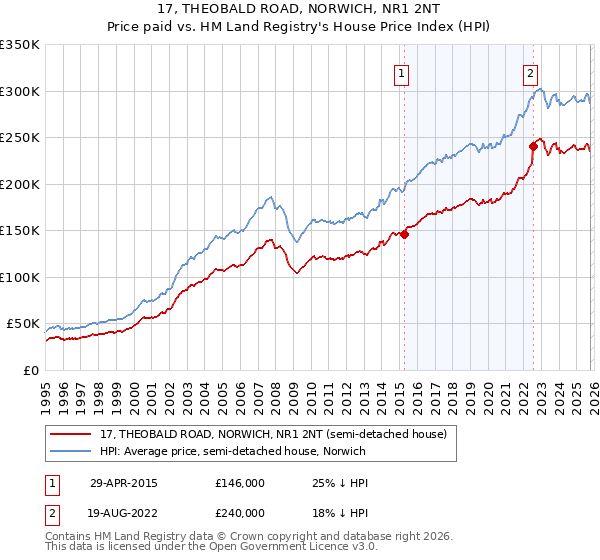 17, THEOBALD ROAD, NORWICH, NR1 2NT: Price paid vs HM Land Registry's House Price Index
