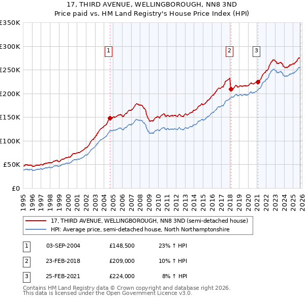 17, THIRD AVENUE, WELLINGBOROUGH, NN8 3ND: Price paid vs HM Land Registry's House Price Index