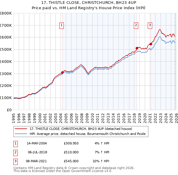 17, THISTLE CLOSE, CHRISTCHURCH, BH23 4UP: Price paid vs HM Land Registry's House Price Index