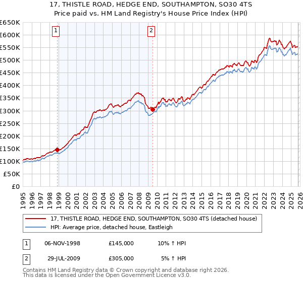 17, THISTLE ROAD, HEDGE END, SOUTHAMPTON, SO30 4TS: Price paid vs HM Land Registry's House Price Index