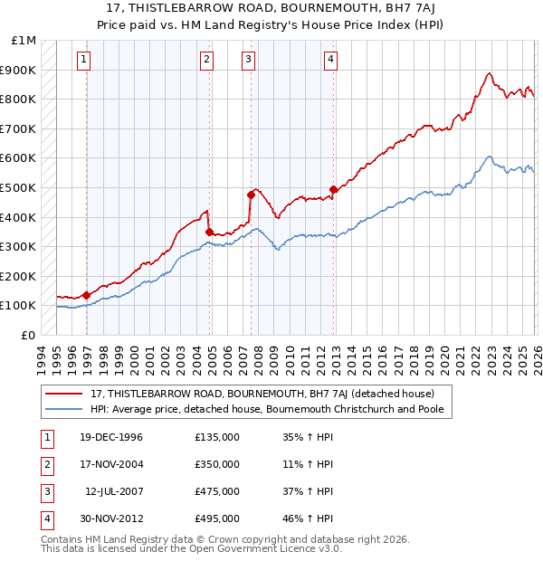 17, THISTLEBARROW ROAD, BOURNEMOUTH, BH7 7AJ: Price paid vs HM Land Registry's House Price Index