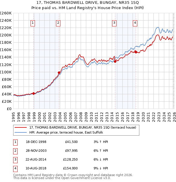 17, THOMAS BARDWELL DRIVE, BUNGAY, NR35 1SQ: Price paid vs HM Land Registry's House Price Index