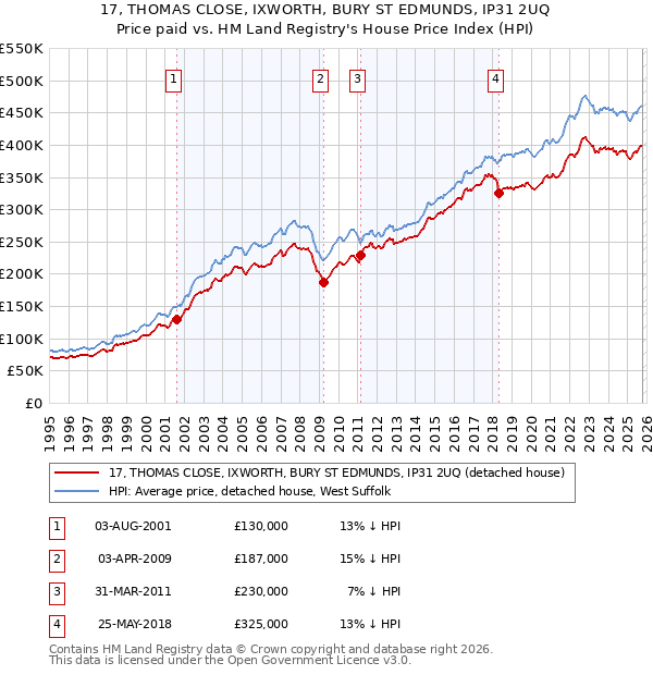 17, THOMAS CLOSE, IXWORTH, BURY ST EDMUNDS, IP31 2UQ: Price paid vs HM Land Registry's House Price Index