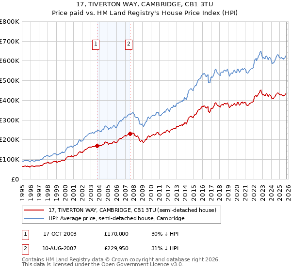 17, TIVERTON WAY, CAMBRIDGE, CB1 3TU: Price paid vs HM Land Registry's House Price Index