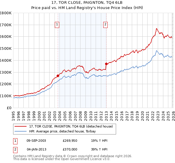 17, TOR CLOSE, PAIGNTON, TQ4 6LB: Price paid vs HM Land Registry's House Price Index