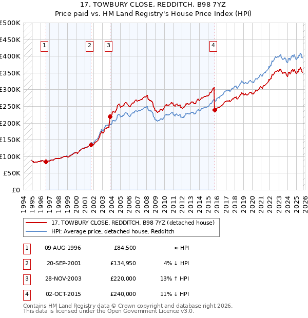 17, TOWBURY CLOSE, REDDITCH, B98 7YZ: Price paid vs HM Land Registry's House Price Index