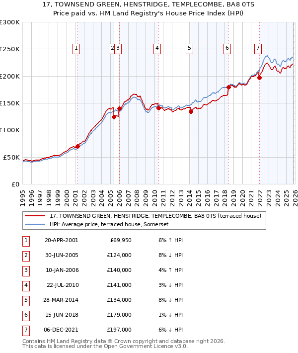 17, TOWNSEND GREEN, HENSTRIDGE, TEMPLECOMBE, BA8 0TS: Price paid vs HM Land Registry's House Price Index