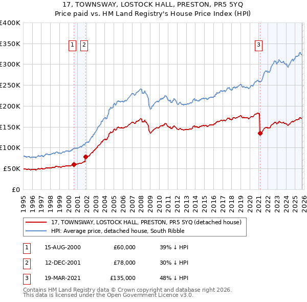 17, TOWNSWAY, LOSTOCK HALL, PRESTON, PR5 5YQ: Price paid vs HM Land Registry's House Price Index