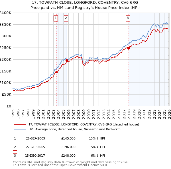 17, TOWPATH CLOSE, LONGFORD, COVENTRY, CV6 6RG: Price paid vs HM Land Registry's House Price Index