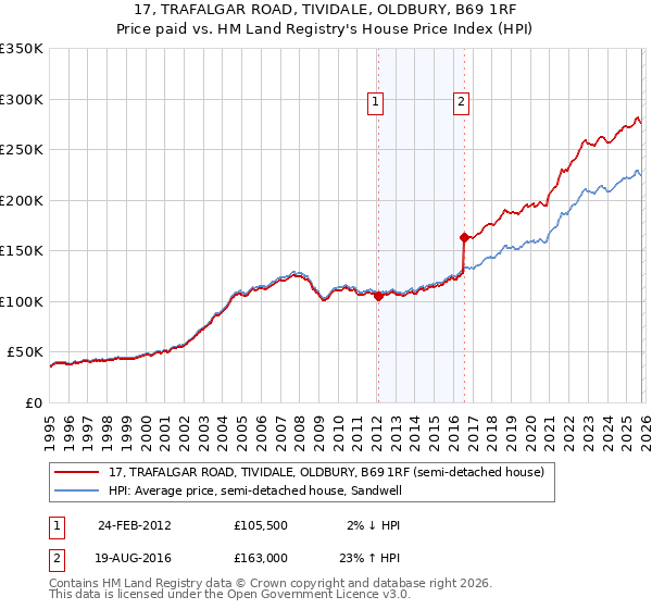 17, TRAFALGAR ROAD, TIVIDALE, OLDBURY, B69 1RF: Price paid vs HM Land Registry's House Price Index