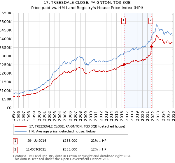 17, TREESDALE CLOSE, PAIGNTON, TQ3 3QB: Price paid vs HM Land Registry's House Price Index